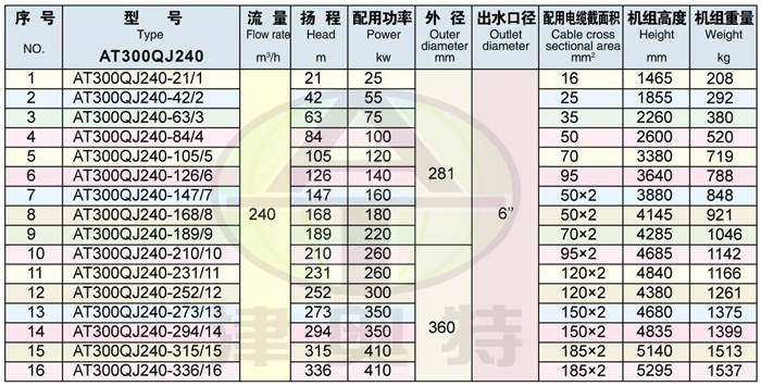 300QJ井用潜水电泵-石家庄潜水泵-深井潜水泵